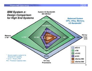 Phoenix IMS Users Group



  IBM System z:                          System I/O Bandwidth
                                             384 GB/Sec*
  Design Comparison
  for High End Systems                         288 GB/sec*
                                                                                      Balanced System
                                                                                     CPU, nWay, Memory,
                                                                                       I/O Bandwidth*
                                              172.8 GB/sec*


                                                  96 GB/sec

                                                       24 GB/sec                                       PCI for
Memory
                          1.5 TB**            256 64                                                    1-way
3 TB**                               512 GB                        300   450   600      920    1202
                                              GB GB
                                                                                                         1514
                                                   16-way

                                                  32-way
                                                                                              zEC12
                                                  54-way
                                                                                              z196
                                                  64-way
                                                                                              z10 EC
 * Servers exploit a subset of its
                                                  80-way                                      z9 EC
    designed I/O capability
 ** Up to 1 TB per LPAR                                                                       zSeries 990
 PCI – Processor Capacity Index                 101-way
                                                                                              zSeries 900
                                               Processors
                                                                                                            42
 