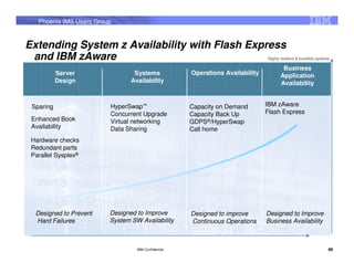 Phoenix IMS Users Group


Extending System z Availability with Flash Express
 and IBM zAware                                Highly resilient & available systems

                                                                                     Business
           Server                Systems             Operations Availability        Application
           Design               Availability                                        Availability


 Sparing                 HyperSwap™                  Capacity on Demand        IBM zAware
                         Concurrent Upgrade          Capacity Back Up          Flash Express
 Enhanced Book           Virtual networking          GDPS®/HyperSwap
 Availability            Data Sharing                Call home
 Hardware checks
 Redundant parts
 Parallel Sysplex®




  Designed to Prevent    Designed to Improve         Designed to improve       Designed to Improve
  Hard Failures          System SW Availability      Continuous Operations     Business Availability



                                  IBM Confidential                                                     46
 