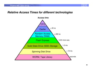 Phoenix IMS Users Group



Relative Access Times for different technologies
                                 Access time


                                    CPU
                                                < 20 ns
                                   Cache

                              Random Access          < 200 ns
                              Memory (RAM)
                                Flash Express             5-20 micro sec.


                      Solid State Drive (SSD) Storage           1-3 ms


                                                                    < 10 ms
                            Spinning Disk Drive

                            WORM, Tape Library                           seconds



                                                                                   49
 