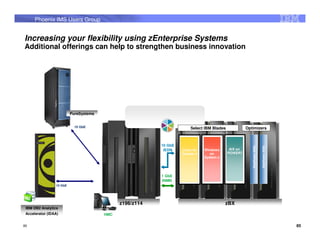 Phoenix IMS Users Group


Increasing your flexibility using zEnterprise Systems
Additional offerings can help to strengthen business innovation




                                                          Unified Resource
                          PureSystems
                                                              Manager

                            10 GbE                                           Select IBM Blades             Optimizers



                                                               10 GbE




                                                                                                                                DataPower XI50z
                                                                                                              DataPower XI50z
                                                                IEDN    Linux on   Windows        AIX on
                                                                        System x      on         POWER7
                                                                                   System x




                                                               1 GbE
                                                               INMN
                 10 GbE




                                              z196/z114                                       zBX
 IBM DB2 Analytics
 Accelerator (IDAA)                     HMC

85                                                                                                                                                85
 