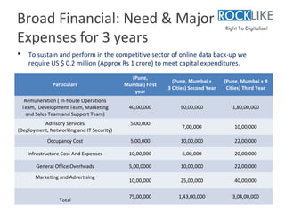 Broad Financial: Need & Major
Expenses for 3 years
     To sustain and perform in the competitive sector of online data back-up we
      require US $ 0.2 million (Approx Rs 1 crore) to meet capital expenditures.

                                             (Pune,
                                                             (Pune, Mumbai +       (Pune, Mumbai + 9
                Particulars                Mumbai) First
                                                           3 Cities) Second Year    Cities) Third Year
                                              year
     Remuneration ( In-house Operations
    Team, Development Team, Marketing        40,00,000          90,00,000             1,80,00,000
      and Sales Team and Support Team)
          Advisory Services                  5,00,000
                                                                 7,00,000              10,00,000
(Deployment, Networking and IT Security)
              Occupancy Cost                 5,00,000           10,00,000              22,00,000

      Infrastructure Cost And Expenses       10,00,000           6,00,000              20,00,000

         General Office Overheads            5,00,0000          10,00,000              22,00,000

         Marketing and Advertising
                                             10,00,000          25,00,000              40,00,000

                                             75,00,000         1,43,00,000            3,04,00,000
                   Total
 
