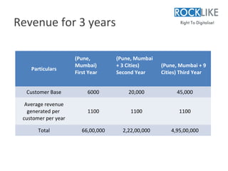 Revenue for 3 years

                     (Pune,         (Pune, Mumbai
                     Mumbai)        + 3 Cities)     (Pune, Mumbai + 9
    Particulars
                     First Year     Second Year     Cities) Third Year


  Customer Base           6000          20,000            45,000

  Average revenue
   generated per          1100           1100              1100
 customer per year

       Total            66,00,000     2,22,00,000       4,95,00,000
 