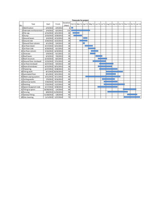 No.
Task Start Finish
Duration
(days)
Feb'13 Mac'13 Apr'13 May'13 Jun'13 Jul'13 Aug'13 Sep'13 Oct'13 Nov'13 Dis'13 Jan'14
1 Motillization 2/4/2013 2/9/2013 6
2 Fabricate reinforcement 2/4/2013 6/5/2013 115
3 Pile cap 2/15/2013 3/21/2013 30
4 Stump 2/23/2013 3/29/2013 30
5 Ground beam 3/4/2013 4/13/2013 36
6 Ground slab 3/20/2013 4/23/2013 30
7 Ground floor column 4/1/2013 5/4/2013 30
8 1st floor beam 4/17/2013 5/21/2013 30
9 1st floor slab 4/29/2013 6/1/2013 30
10 1st floor column 5/16/2013 6/19/2013 30
11 Straicase 5/9/2013 6/1/2013 21
12 Roof beam 6/3/2013 7/6/2013 30
13 Roof structure 6/14/2013 8/5/2013 45
14 Ground floor brickwall 5/23/2013 7/31/2013 60
15 1st floor brickwall 6/27/2013 9/4/2013 60
16 Doors & windows 6/15/2013 8/31/2013 30
17 Plastering 6/27/2013 9/28/2013 81
18 Tilling work 8/1/2013 10/26/2013 75
19 Laminated floor 8/1/2013 9/21/2013 45
20 Water piping system 3/21/2013 9/11/2013 90
21 Ceiling works 7/9/2013 9/16/2013 60
22 Electrical works 7/20/2013 9/27/2013 60
23 Painting 7/22/2013 11/2/2013 90
24 Apron & approch slab 6/17/2013 9/28/2013 90
25 Tilling to apron 10/28/2013 1/4/2014 60
26 Fencing 8/8/2013 11/20/2013 90
27 Santary fitting 11/18/2013 1/8/2014 45
28 Site cleaning 11/1/2013 1/27/2014 75
Timescale for project
 