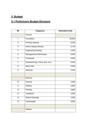 5. Budget
5.1 Preliminary Budget Structure
Bil Categories Estimated Costs
Overall
1 Foundation 20,000
2 Architect drawing 8,300
3 Interior Design drawing 5,120
4 Engineering Drawing 4,500
5 Management & Permit fees 8,000
6 Formworks 5,000
7 Equitments (eg. Crane, lorry, etc.) 5,400
8 labour fees 9,500
9 Cleaning 3,330
Exterior
10 Flooring 3,999
11 Roofing 5,600
12 Painting 4,900
13 Yard/Deck 2,000
14 Road & Drainage 2,500
15 Landscaping 9,820
Interior
 