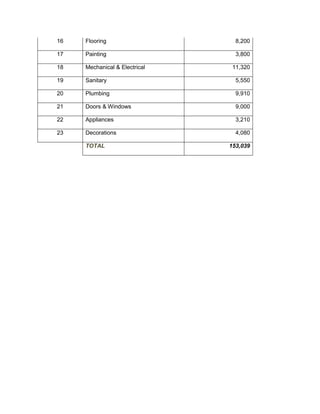 16 Flooring 8,200
17 Painting 3,800
18 Mechanical & Electrical 11,320
19 Sanitary 5,550
20 Plumbing 9,910
21 Doors & Windows 9,000
22 Appliances 3,210
23 Decorations 4,080
TOTAL 153,039
 