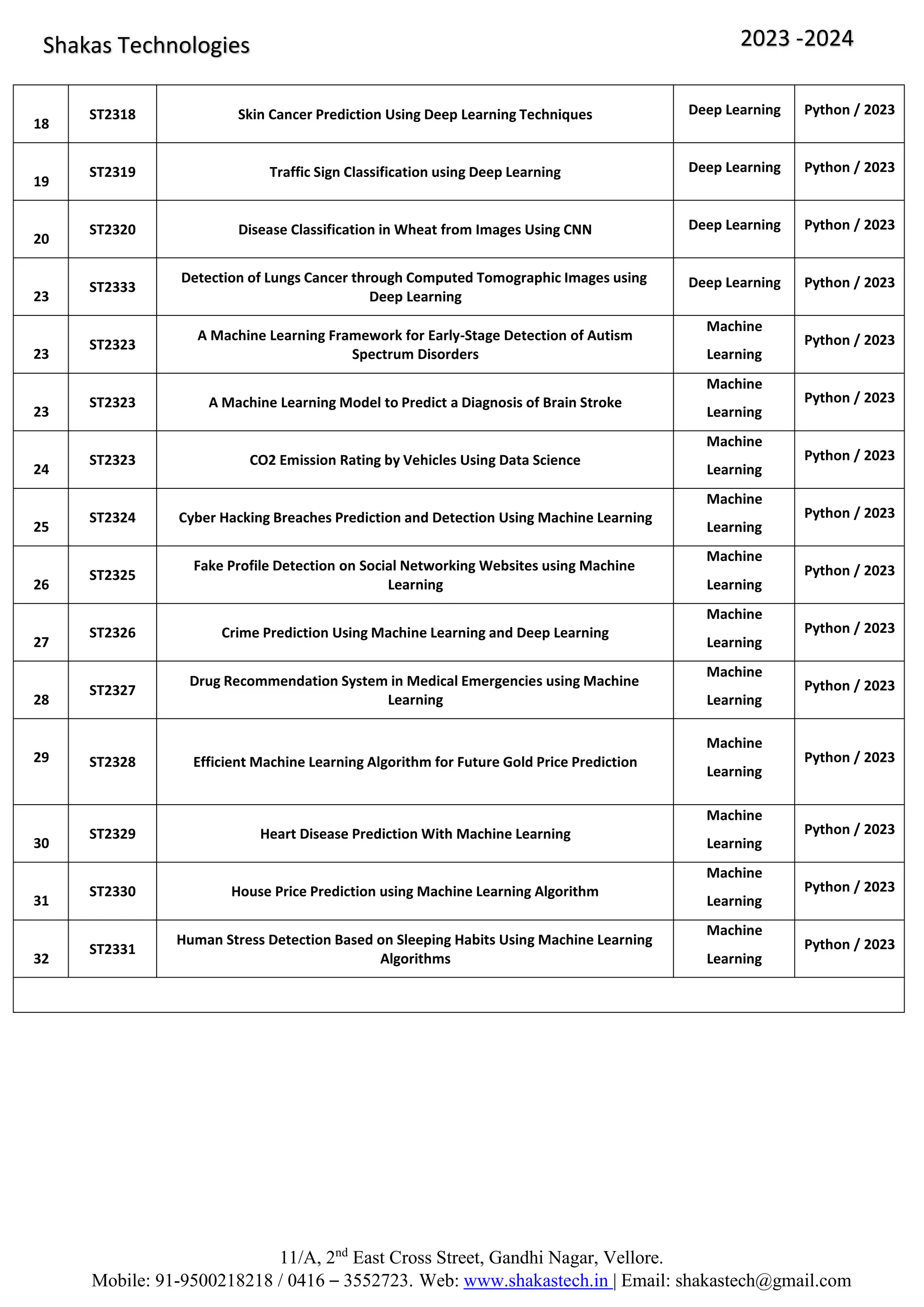 11/A, 2nd
East Cross Street, Gandhi Nagar, Vellore.
Mobile: 91-9500218218 / 0416 – 3552723. Web: www.shakastech.in | Email: shakastech@gmail.com
Shakas Technologies 2023 -2024
18
ST2318 Skin Cancer Prediction Using Deep Learning Techniques Deep Learning Python / 2023
19
ST2319 Traffic Sign Classification using Deep Learning Deep Learning Python / 2023
20
ST2320 Disease Classification in Wheat from Images Using CNN Deep Learning Python / 2023
23
ST2333
Detection of Lungs Cancer through Computed Tomographic Images using
Deep Learning
Deep Learning Python / 2023
23
ST2323
A Machine Learning Framework for Early-Stage Detection of Autism
Spectrum Disorders
Machine
Learning
Python / 2023
23
ST2323 A Machine Learning Model to Predict a Diagnosis of Brain Stroke
Machine
Learning
Python / 2023
24
ST2323 CO2 Emission Rating by Vehicles Using Data Science
Machine
Learning
Python / 2023
25
ST2324 Cyber Hacking Breaches Prediction and Detection Using Machine Learning
Machine
Learning
Python / 2023
26
ST2325
Fake Profile Detection on Social Networking Websites using Machine
Learning
Machine
Learning
Python / 2023
27
ST2326 Crime Prediction Using Machine Learning and Deep Learning
Machine
Learning
Python / 2023
28
ST2327
Drug Recommendation System in Medical Emergencies using Machine
Learning
Machine
Learning
Python / 2023
29 ST2328 Efficient Machine Learning Algorithm for Future Gold Price Prediction
Machine
Learning
Python / 2023
30
ST2329 Heart Disease Prediction With Machine Learning
Machine
Learning
Python / 2023
31
ST2330 House Price Prediction using Machine Learning Algorithm
Machine
Learning
Python / 2023
32
ST2331
Human Stress Detection Based on Sleeping Habits Using Machine Learning
Algorithms
Machine
Learning
Python / 2023
 