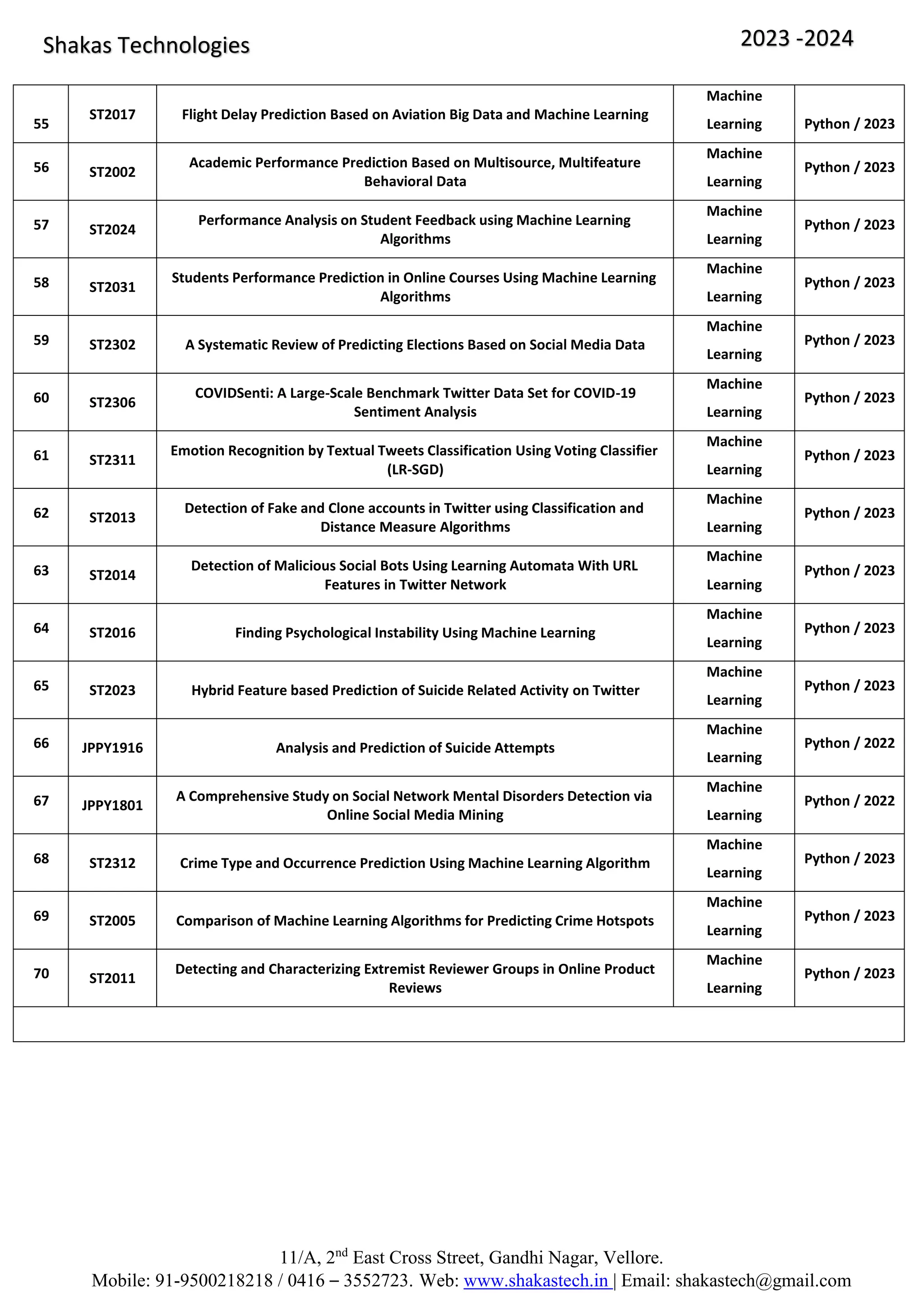 11/A, 2nd
East Cross Street, Gandhi Nagar, Vellore.
Mobile: 91-9500218218 / 0416 – 3552723. Web: www.shakastech.in | Email: shakastech@gmail.com
Shakas Technologies 2023 -2024
55
ST2017 Flight Delay Prediction Based on Aviation Big Data and Machine Learning
Machine
Learning Python / 2023
56 ST2002
Academic Performance Prediction Based on Multisource, Multifeature
Behavioral Data
Machine
Learning
Python / 2023
57 ST2024
Performance Analysis on Student Feedback using Machine Learning
Algorithms
Machine
Learning
Python / 2023
58 ST2031
Students Performance Prediction in Online Courses Using Machine Learning
Algorithms
Machine
Learning
Python / 2023
59 ST2302 A Systematic Review of Predicting Elections Based on Social Media Data
Machine
Learning
Python / 2023
60 ST2306
COVIDSenti: A Large-Scale Benchmark Twitter Data Set for COVID-19
Sentiment Analysis
Machine
Learning
Python / 2023
61 ST2311
Emotion Recognition by Textual Tweets Classification Using Voting Classifier
(LR-SGD)
Machine
Learning
Python / 2023
62 ST2013
Detection of Fake and Clone accounts in Twitter using Classification and
Distance Measure Algorithms
Machine
Learning
Python / 2023
63 ST2014
Detection of Malicious Social Bots Using Learning Automata With URL
Features in Twitter Network
Machine
Learning
Python / 2023
64 ST2016 Finding Psychological Instability Using Machine Learning
Machine
Learning
Python / 2023
65 ST2023 Hybrid Feature based Prediction of Suicide Related Activity on Twitter
Machine
Learning
Python / 2023
66 JPPY1916 Analysis and Prediction of Suicide Attempts
Machine
Learning
Python / 2022
67 JPPY1801
A Comprehensive Study on Social Network Mental Disorders Detection via
Online Social Media Mining
Machine
Learning
Python / 2022
68 ST2312 Crime Type and Occurrence Prediction Using Machine Learning Algorithm
Machine
Learning
Python / 2023
69 ST2005 Comparison of Machine Learning Algorithms for Predicting Crime Hotspots
Machine
Learning
Python / 2023
70 ST2011
Detecting and Characterizing Extremist Reviewer Groups in Online Product
Reviews
Machine
Learning
Python / 2023
 