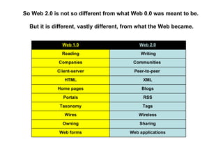 Exactly How Subtle are These? So Web 2.0 is not so different from what Web 0.0 was meant to be.   But it is different, vastly different, from what the Web became. Web 2.0 Web 1.0 Web applications Web forms Sharing Owning Wireless Wires Tags Taxonomy RSS Portals Blogs Home pages XML HTML Peer-to-peer  Client-server Communities  Companies Writing Reading 