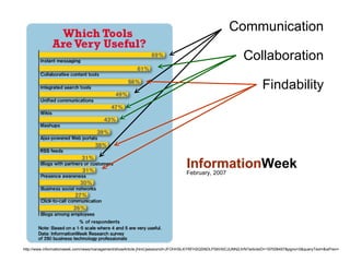 Communication Collaboration Findability http://www.informationweek.com/news/management/showArticle.jhtml;jsessionid=JFOHHSLKYRFH2QSNDLPSKH0CJUNN2JVN?articleID=197008457&pgno=2&queryText=&isPrev= Information Week February, 2007 