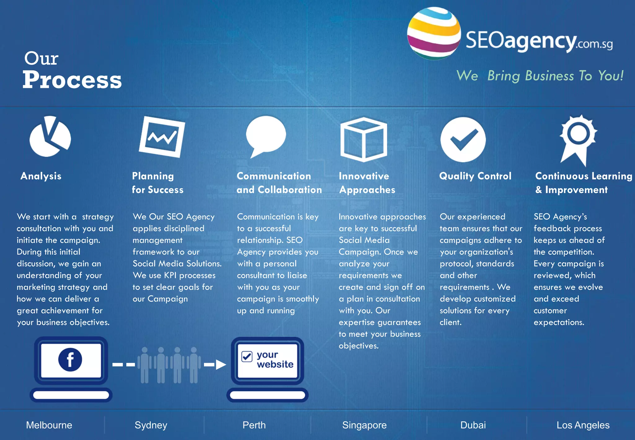 Our

Process

Analysis
We start with a strategy
consultation with you and
initiate the campaign.
During this initial
discussion, we gain an
understanding of your
marketing strategy and
how we can deliver a
great achievement for
your business objectives.

Melbourne

We Bring Business To You!

Planning
for Success

Communication
and Collaboration

Innovative
Approaches

Quality Control

Continuous Learning
& Improvement

We Our SEO Agency
applies disciplined
management
framework to our
Social Media Solutions.
We use KPI processes
to set clear goals for
our Campaign

Communication is key
to a successful
relationship. SEO
Agency provides you
with a personal
consultant to liaise
with you as your
campaign is smoothly
up and running

Innovative approaches
are key to successful
Social Media
Campaign. Once we
analyze your
requirements we
create and sign off on
a plan in consultation
with you. Our
expertise guarantees
to meet your business
objectives.

Our experienced
team ensures that our
campaigns adhere to
your organization's
protocol, standards
and other
requirements . We
develop customized
solutions for every
client.

SEO Agency’s
feedback process
keeps us ahead of
the competition.
Every campaign is
reviewed, which
ensures we evolve
and exceed
customer
expectations.

Sydney

Perth

Singapore

Dubai

Los Angeles

 