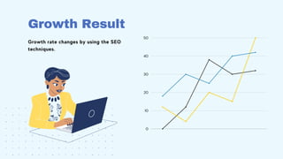 Growth rate changes by using the SEO
techniques.
Growth Result
50
40
30
20
10
0
 