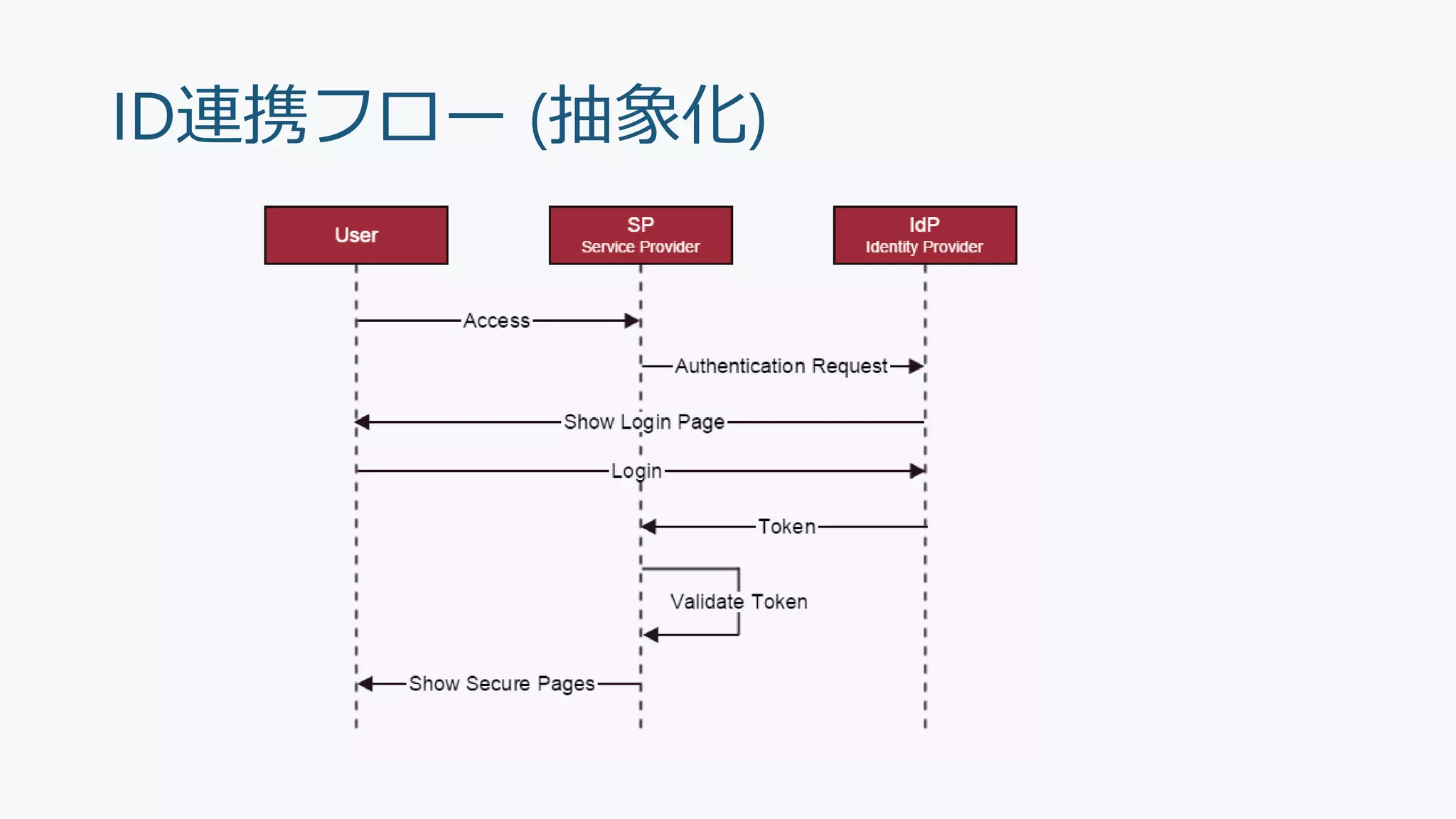 ID連携フロー (抽象化)
 