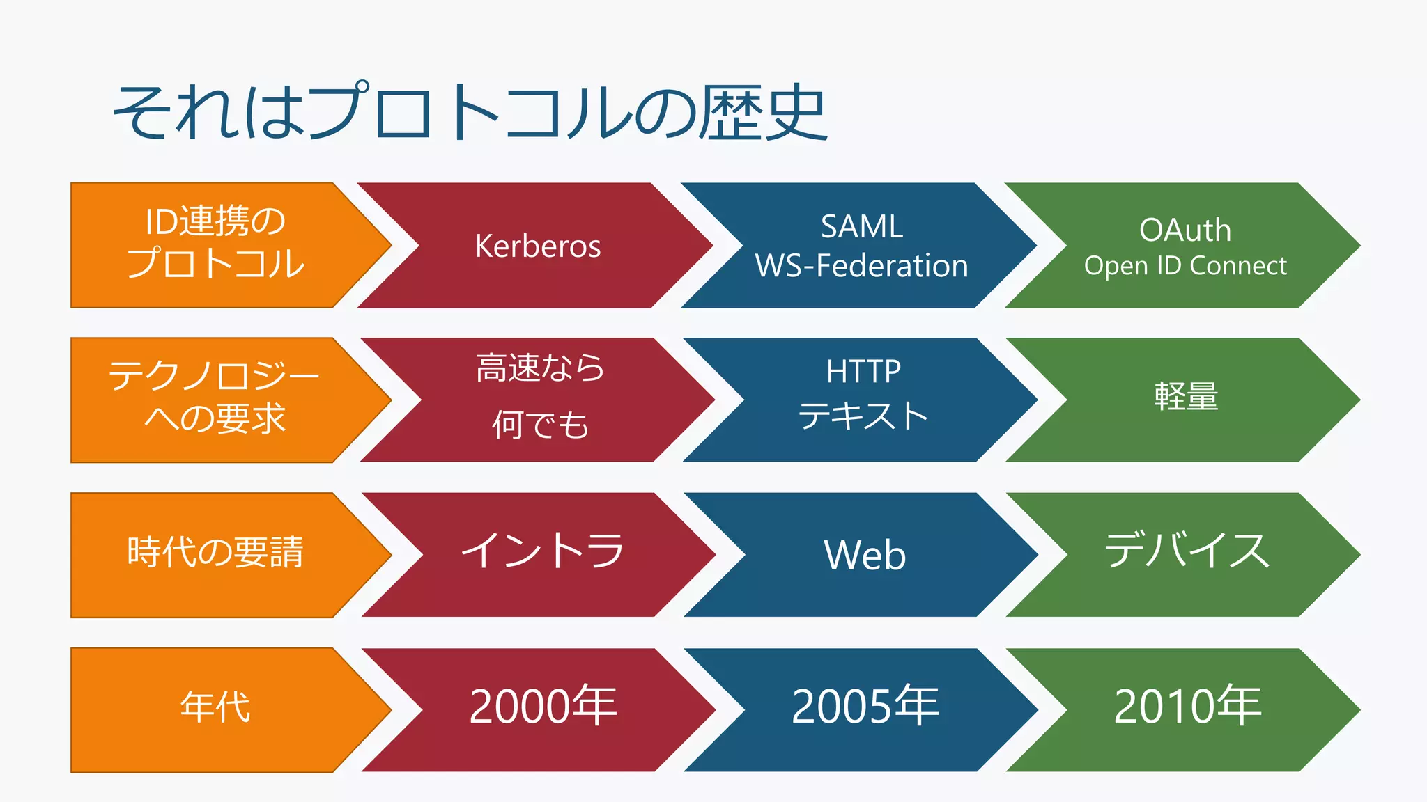 それはプロトコルの歴史
2000年 2005年 2010年
イントラ Web デバイス
Kerberos
SAML
WS-Federation
OAuth
Open ID Connect
高速なら
何でも
HTTP
テキスト
軽量
ID連携の
プロトコル
テクノロジー
への要求
時代の要請
年代
 