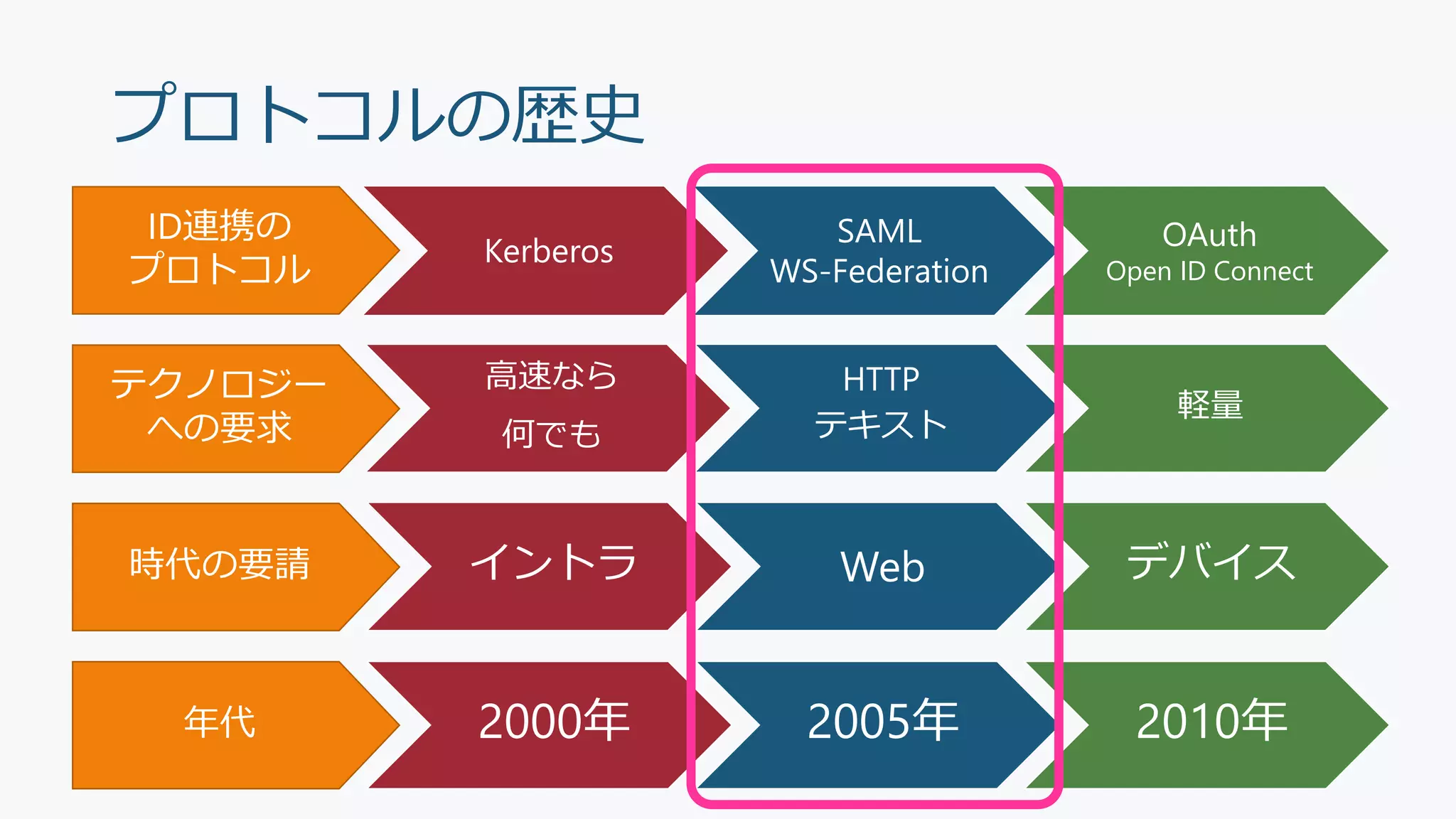 プロトコルの歴史
2000年 2005年 2010年
イントラ Web デバイス
Kerberos
SAML
WS-Federation
OAuth
Open ID Connect
高速なら
何でも
HTTP
テキスト
軽量
ID連携の
プロトコル
テクノロジー
への要求
時代の要請
年代
 