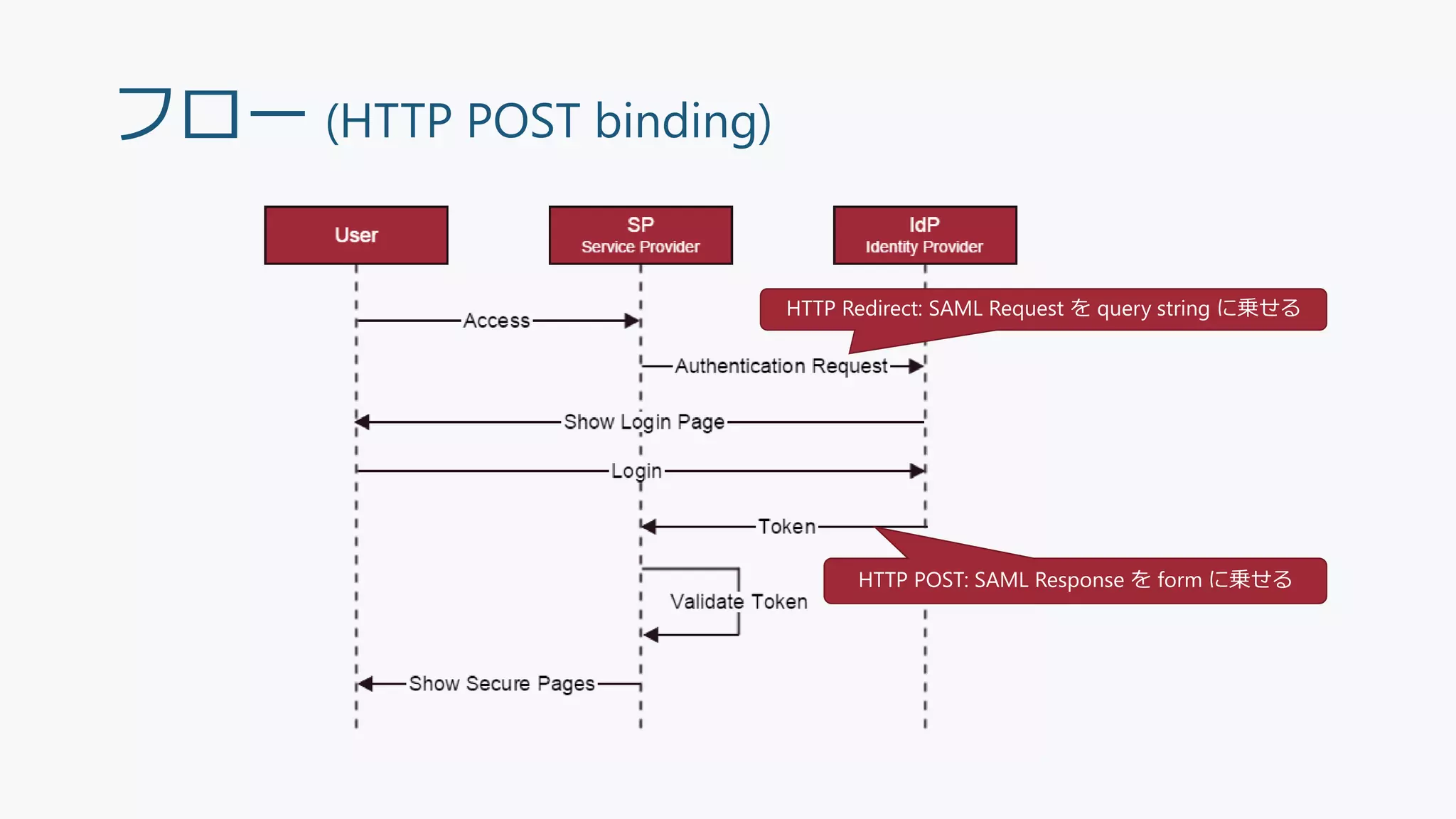 フロー (HTTP POST binding)
HTTP Redirect: SAML Request を query string に乗せる
HTTP POST: SAML Response を form に乗せる
 