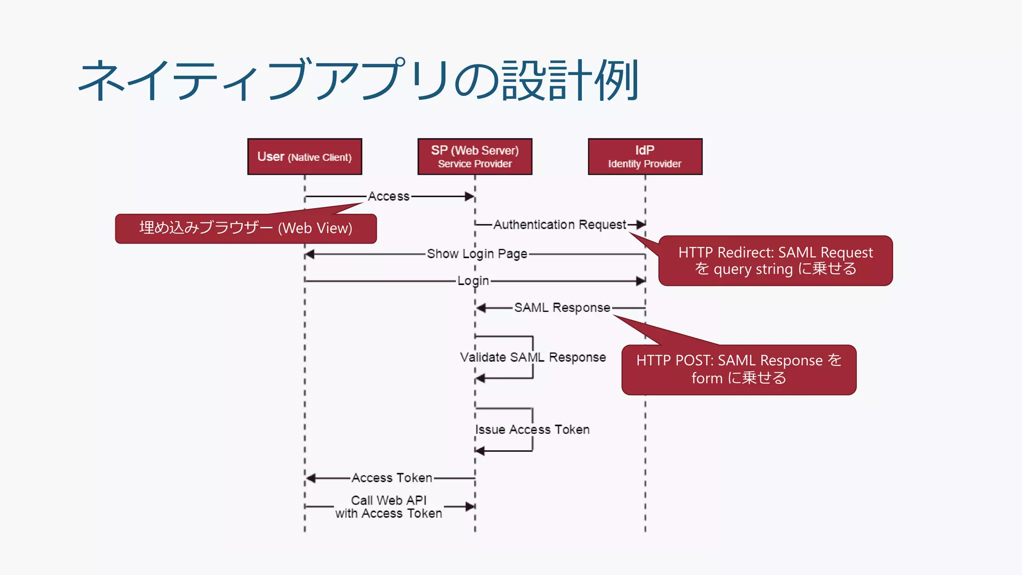 ネイティブアプリの設計例
埋め込みブラウザー (Web View)
HTTP Redirect: SAML Request
を query string に乗せる
HTTP POST: SAML Response を
form に乗せる
 
