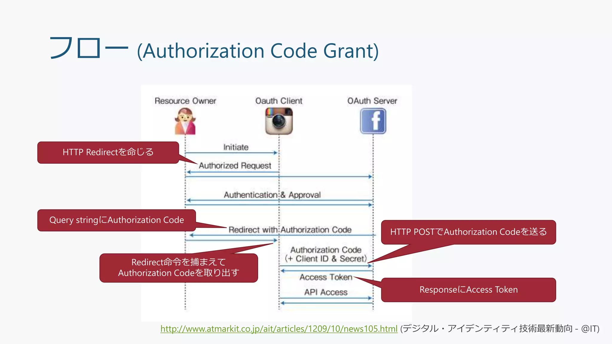 フロー (Authorization Code Grant)
http://www.atmarkit.co.jp/ait/articles/1209/10/news105.html (デジタル・アイデンティティ技術最新動向 - ＠IT)
HTTP Redirectを命じる
Query stringにAuthorization Code
Redirect命令を捕まえて
Authorization Codeを取り出す
HTTP POSTでAuthorization Codeを送る
ResponseにAccess Token
 
