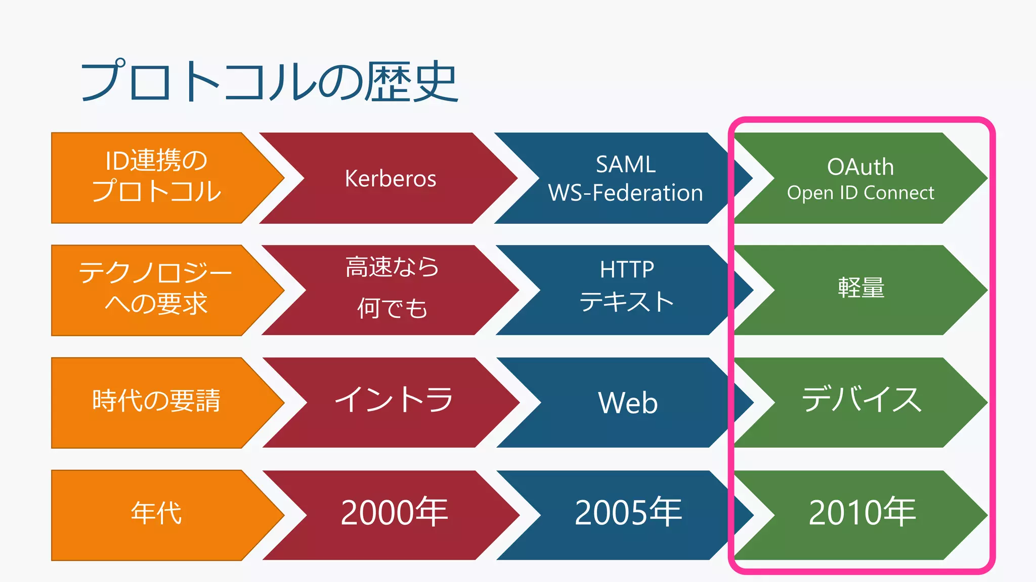 プロトコルの歴史
2000年 2005年 2010年
イントラ Web デバイス
Kerberos
SAML
WS-Federation
OAuth
Open ID Connect
高速なら
何でも
HTTP
テキスト
軽量
ID連携の
プロトコル
テクノロジー
への要求
時代の要請
年代
 