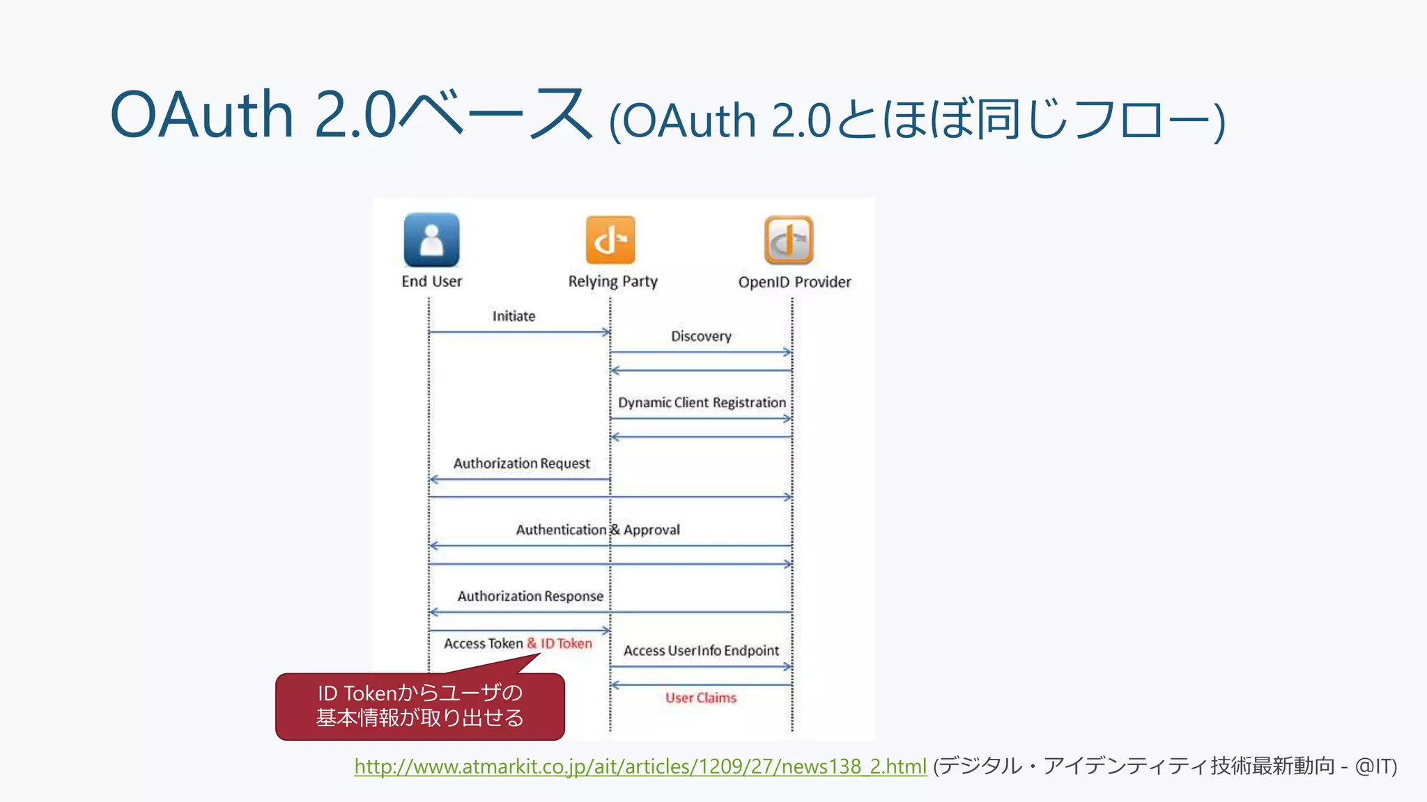 OAuth 2.0ベース (OAuth 2.0とほぼ同じフロー)
http://www.atmarkit.co.jp/ait/articles/1209/27/news138_2.html (デジタル・アイデンティティ技術最新動向 - ＠IT)
ID Tokenからユーザの
基本情報が取り出せる
 