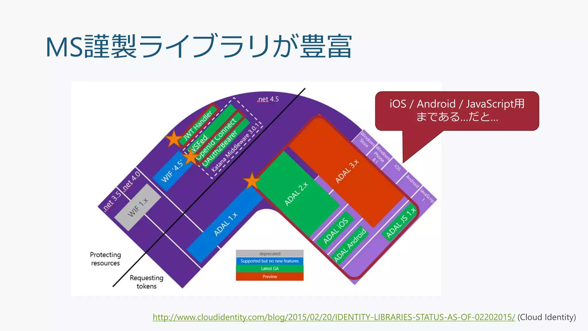MS謹製ライブラリが豊富
http://www.cloudidentity.com/blog/2015/02/20/IDENTITY-LIBRARIES-STATUS-AS-OF-02202015/ (Cloud Identity)
iOS / Android / JavaScript用
まである…だと…
 