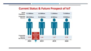Internet Rates In Project Environment Internet of things Project PPT | PDF