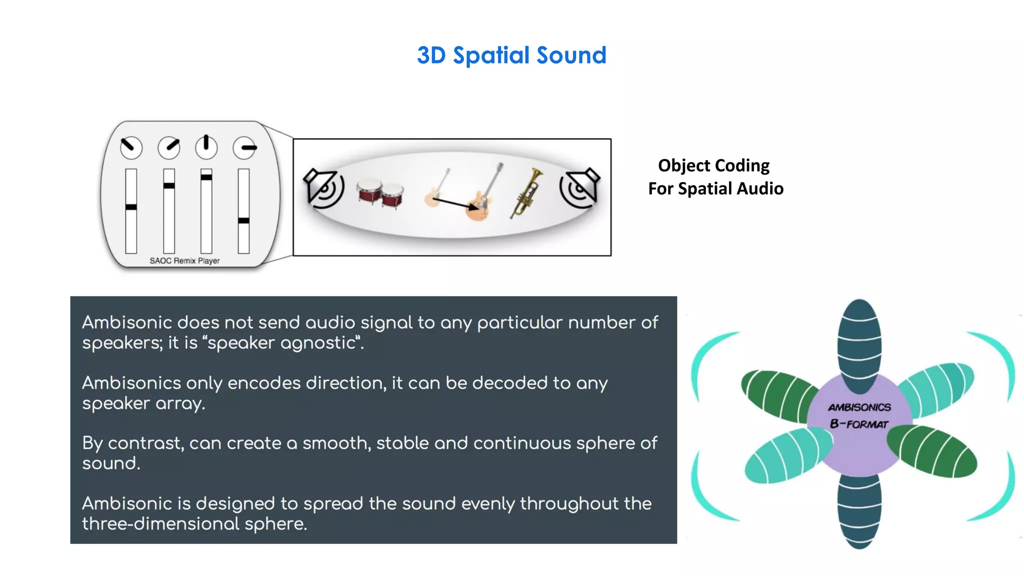 3D Spatial Sound
Object Coding
For Spatial Audio
 