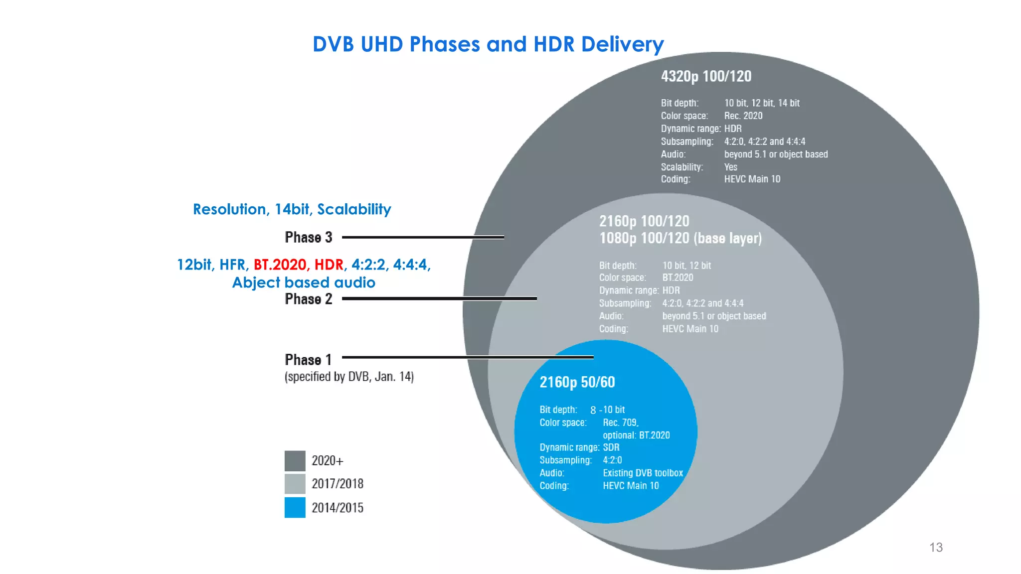 8 -
13
12bit, HFR, BT.2020, HDR, 4:2:2, 4:4:4,
Abject based audio
Resolution, 14bit, Scalability
DVB UHD Phases and HDR Delivery
 