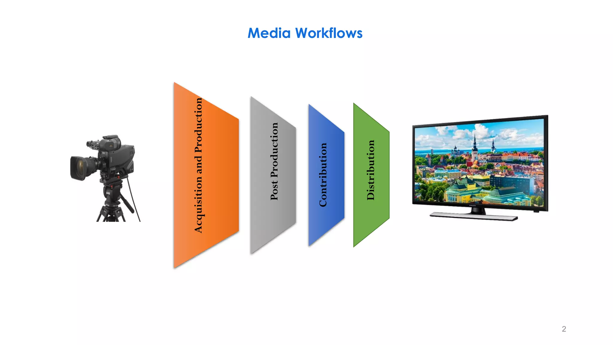 AcquisitionandProduction
PostProduction
Contribution
Distribution
2
Media Workflows
 