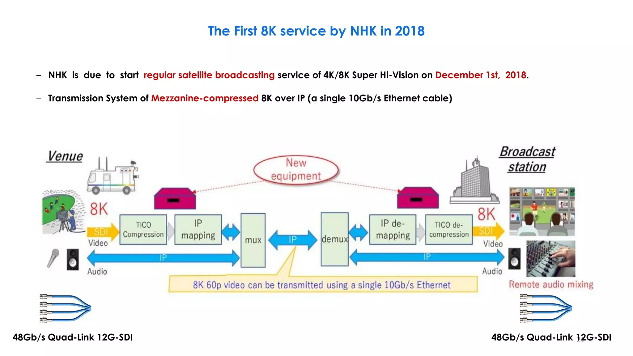 – NHK is due to start regular satellite broadcasting service of 4K/8K Super Hi-Vision on December 1st, 2018.
– Transmission System of Mezzanine-compressed 8K over IP (a single 10Gb/s Ethernet cable)
21
The First 8K service by NHK in 2018
48Gb/s Quad-Link 12G-SDI 48Gb/s Quad-Link 12G-SDI
 