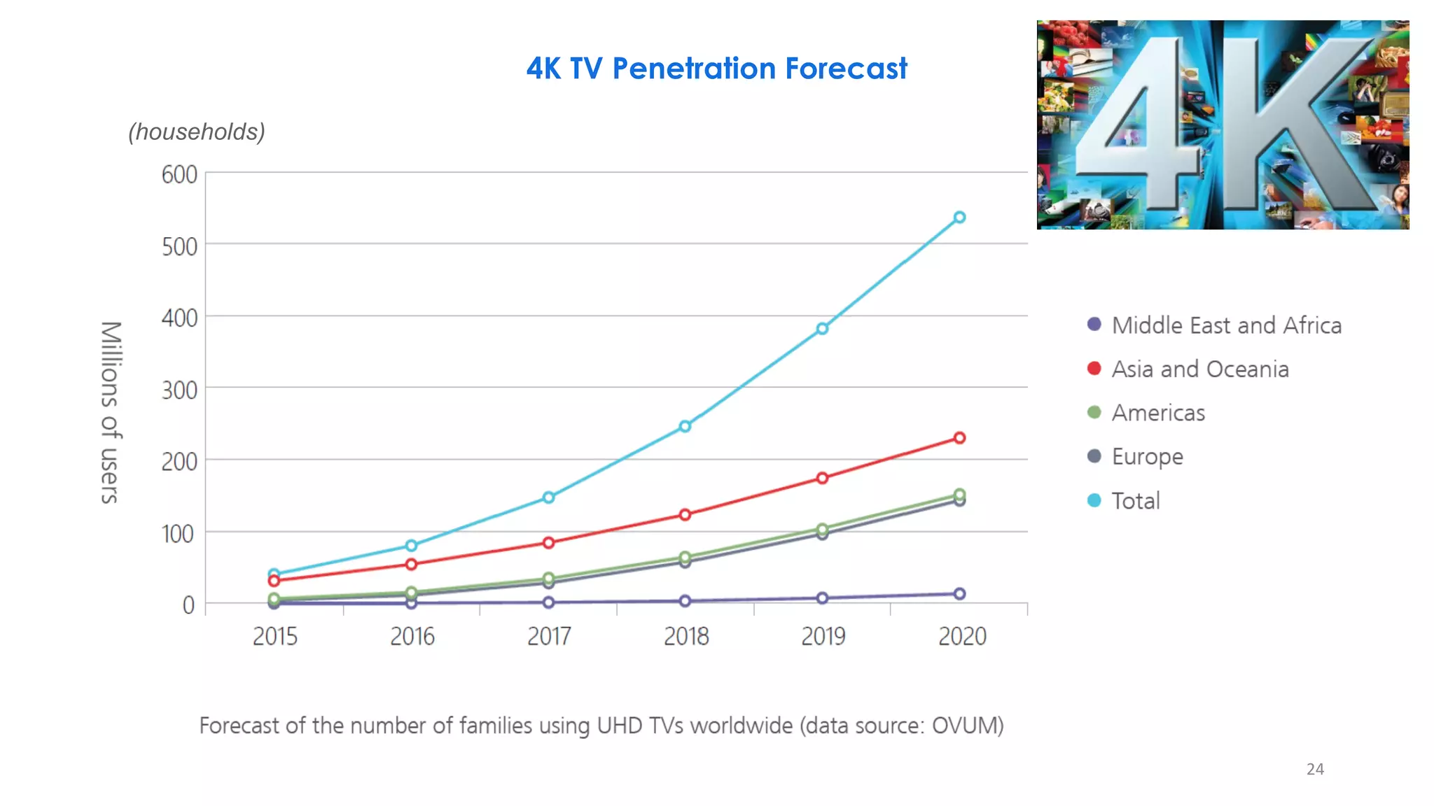 24
4K TV Penetration Forecast
(households)
 