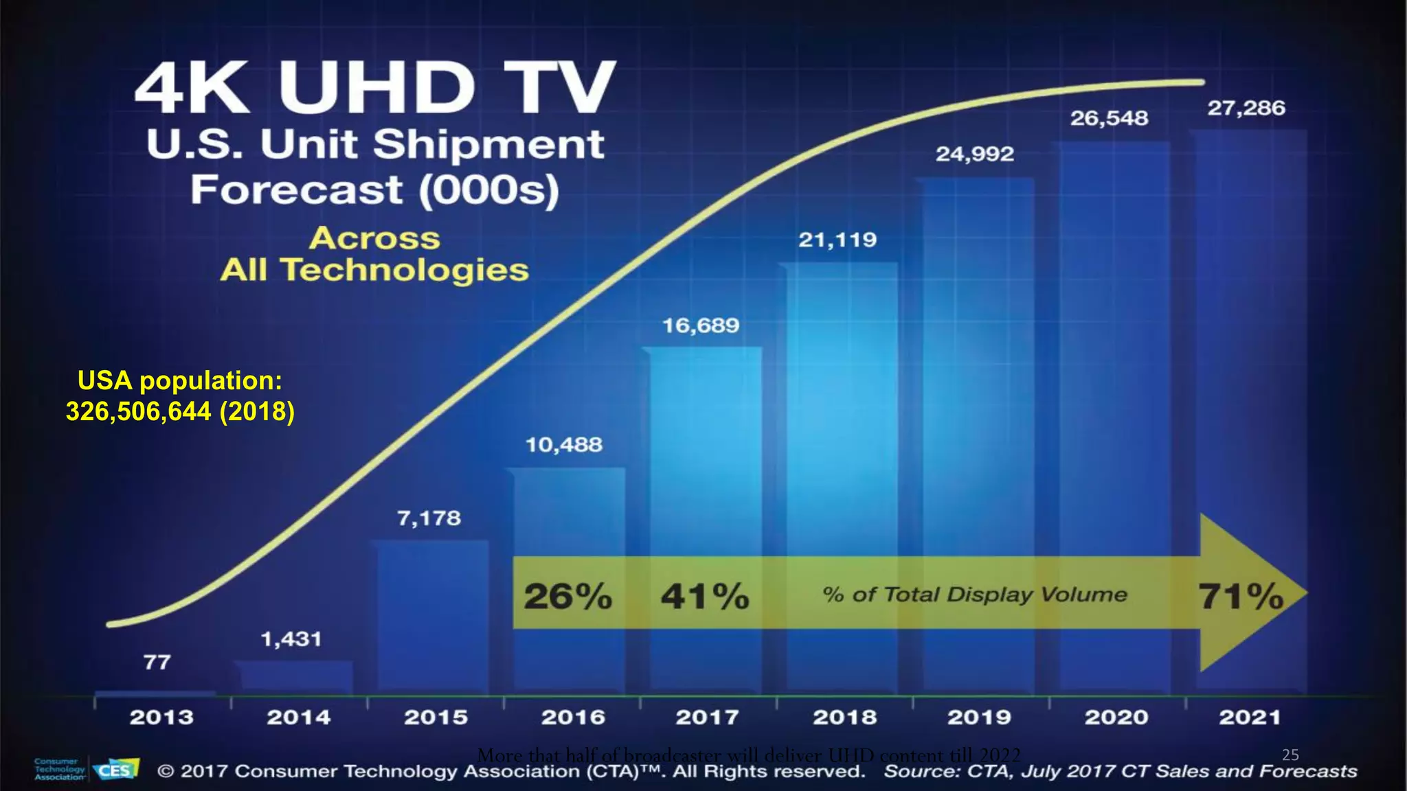 More that half of broadcaster will deliver UHD content till 2022 25
USA population:
326,506,644 (2018)
 