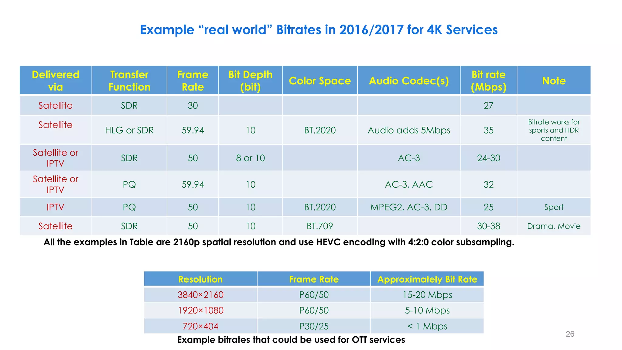Delivered
via
Transfer
Function
Frame
Rate
Bit Depth
(bit)
Color Space Audio Codec(s)
Bit rate
(Mbps)
Note
Satellite SDR 30 27
Satellite
HLG or SDR 59.94 10 BT.2020 Audio adds 5Mbps 35
Bitrate works for
sports and HDR
content
Satellite or
IPTV
SDR 50 8 or 10 AC-3 24-30
Satellite or
IPTV
PQ 59.94 10 AC-3, AAC 32
IPTV PQ 50 10 BT.2020 MPEG2, AC-3, DD 25 Sport
Satellite SDR 50 10 BT.709 30-38 Drama, Movie
All the examples in Table are 2160p spatial resolution and use HEVC encoding with 4:2:0 color subsampling.
Resolution Frame Rate Approximately Bit Rate
3840×2160 P60/50 15-20 Mbps
1920×1080 P60/50 5-10 Mbps
720×404 P30/25 < 1 Mbps
Example bitrates that could be used for OTT services
26
Example “real world” Bitrates in 2016/2017 for 4K Services
 