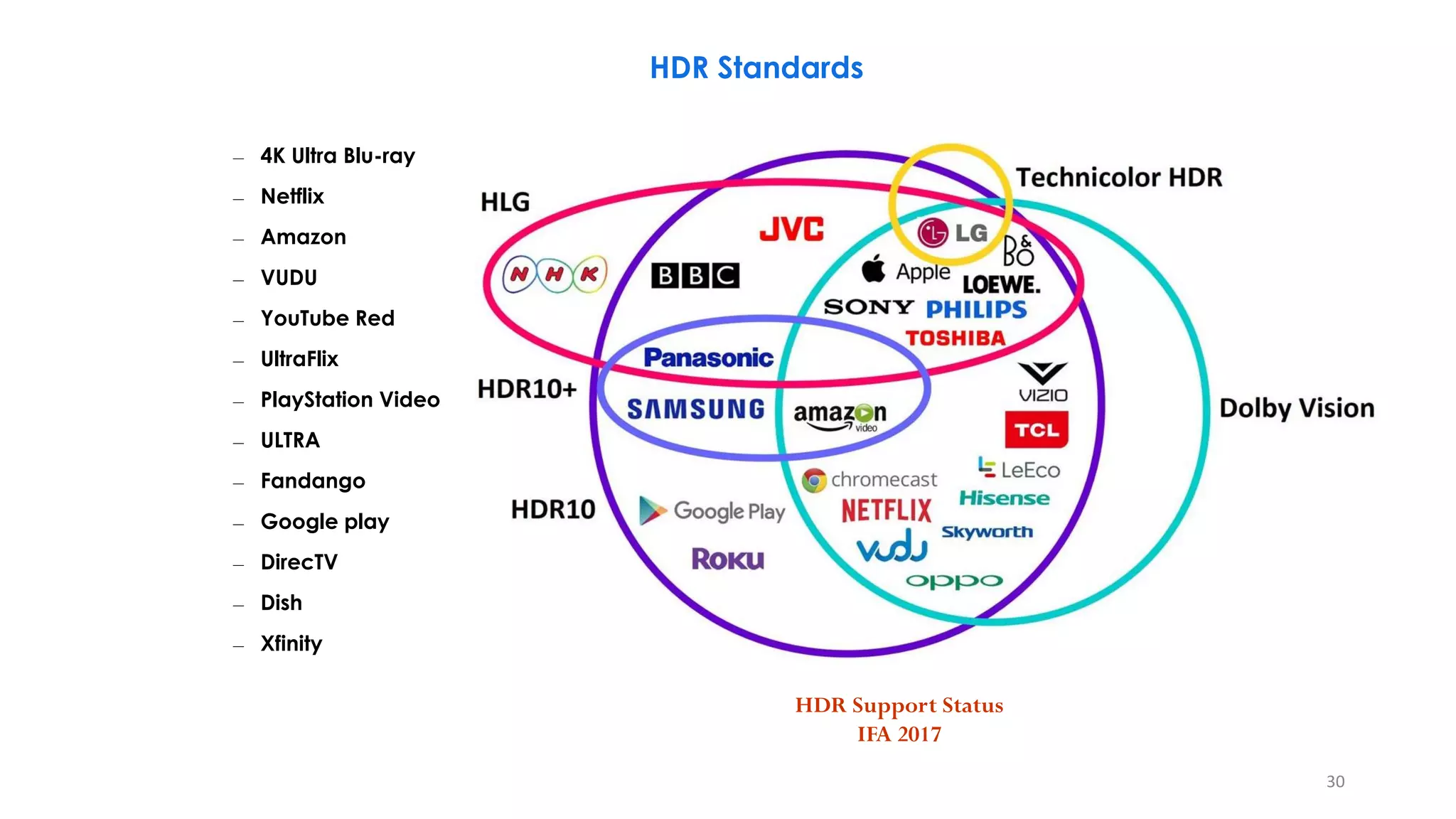 HDR Standards
HDR Support Status
IFA 2017
– 4K Ultra Blu-ray
– Netflix
– Amazon
– VUDU
– YouTube Red
– UltraFlix
– PlayStation Video
– ULTRA
– Fandango
– Google play
– DirecTV
– Dish
– Xfinity
30
 