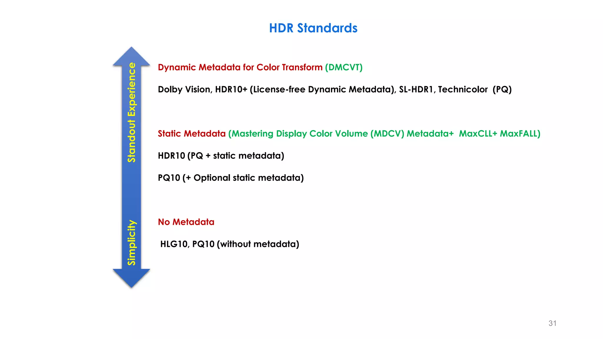 Dynamic Metadata for Color Transform (DMCVT)
Dolby Vision, HDR10+ (License-free Dynamic Metadata), SL-HDR1, Technicolor (PQ)
Static Metadata (Mastering Display Color Volume (MDCV) Metadata+ MaxCLL+ MaxFALL)
HDR10 (PQ + static metadata)
PQ10 (+ Optional static metadata)
No Metadata
HLG10, PQ10 (without metadata)
StandoutExperienceSimplicity
31
HDR Standards
 