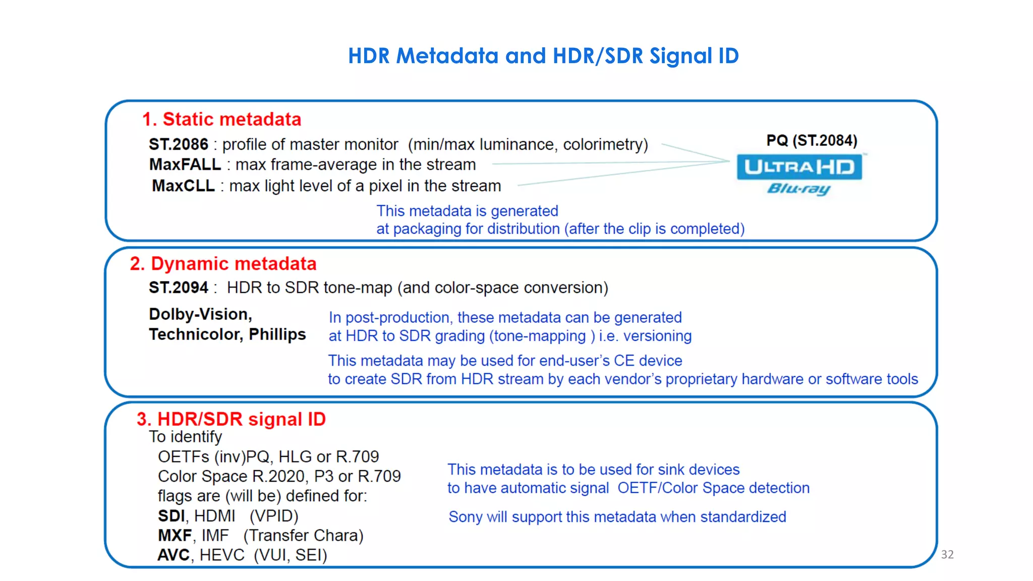 HDR Metadata and HDR/SDR Signal ID
32
 