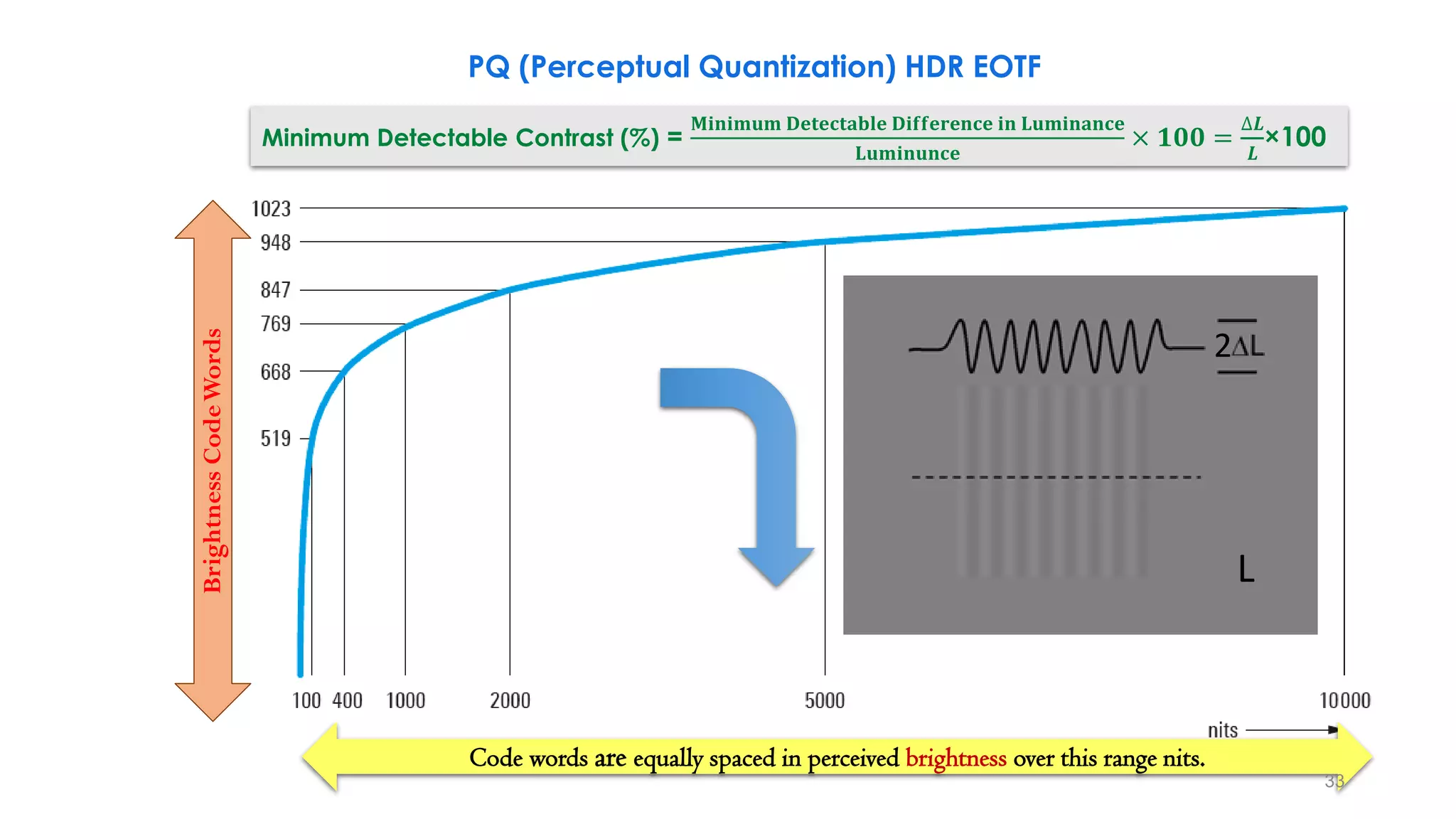 PQ (Perceptual Quantization) HDR EOTF
Code words are equally spaced in perceived brightness over this range nits.
BrightnessCodeWords
33
Minimum Detectable Contrast (%) =
𝐌𝐢𝐧𝐢𝐦𝐮𝐦 𝐃𝐞𝐭𝐞𝐜𝐭𝐚𝐛𝐥𝐞 𝐃𝐢𝐟𝐟𝐞𝐫𝐞𝐧𝐜𝐞 𝐢𝐧 𝐋𝐮𝐦𝐢𝐧𝐚𝐧𝐜𝐞
𝐋𝐮𝐦𝐢𝐧𝐮𝐧𝐜𝐞
× 𝟏𝟎𝟎 =
∆𝑳
𝑳
×100
2
L
 