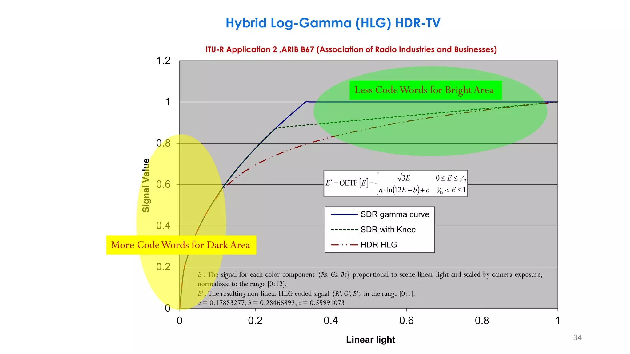 0
0.2
0.4
0.6
0.8
1
1.2
0 0.2 0.4 0.6 0.8 1
SignalValue
Linear light
SDR gamma curve
SDR with Knee
HDR HLG
Hybrid Log-Gamma (HLG) HDR-TV
E : The signal for each color component {RS, GS, BS} proportional to scene linear light and scaled by camera exposure,
normalized to the range [0:12].
E′ :The resulting non-linear HLG coded signal {R',G',B'} in the range [0:1].
a = 0.17883277, b = 0.28466892, c = 0.55991073
More CodeWords for DarkArea
 
 





112ln
03
OETF
12
1
12
1
EcbEa
EE
EE
34
Less CodeWords for BrightArea
ITU-R Application 2 ,ARIB B67 (Association of Radio Industries and Businesses)
 