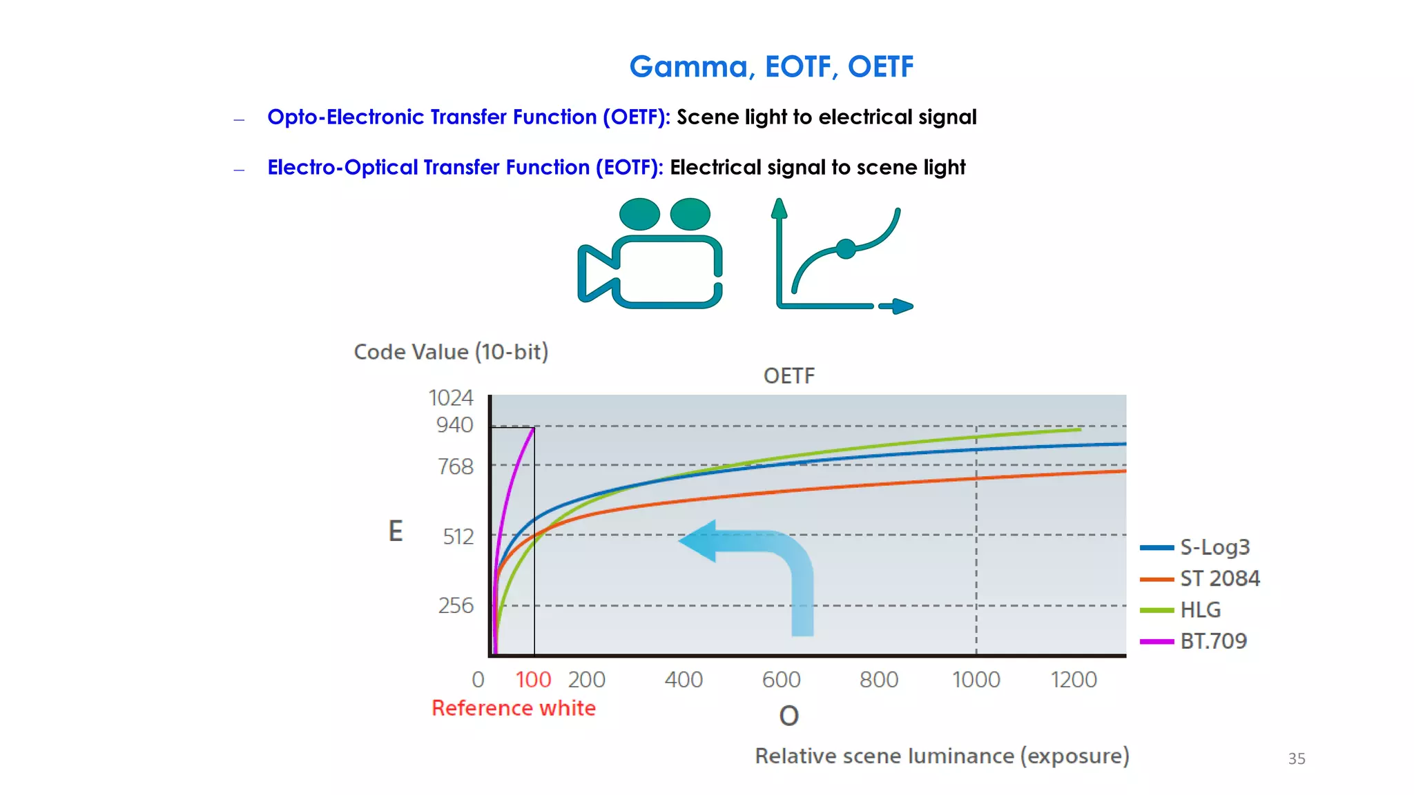 – Opto-Electronic Transfer Function (OETF): Scene light to electrical signal
– Electro-Optical Transfer Function (EOTF): Electrical signal to scene light
Gamma, EOTF, OETF
35
 