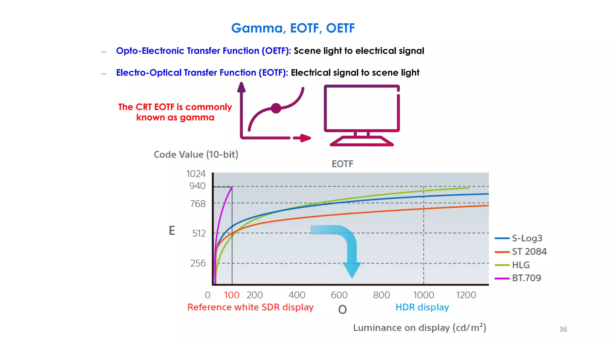 – Opto-Electronic Transfer Function (OETF): Scene light to electrical signal
– Electro-Optical Transfer Function (EOTF): Electrical signal to scene light
Gamma, EOTF, OETF
The CRT EOTF is commonly
known as gamma
36
 