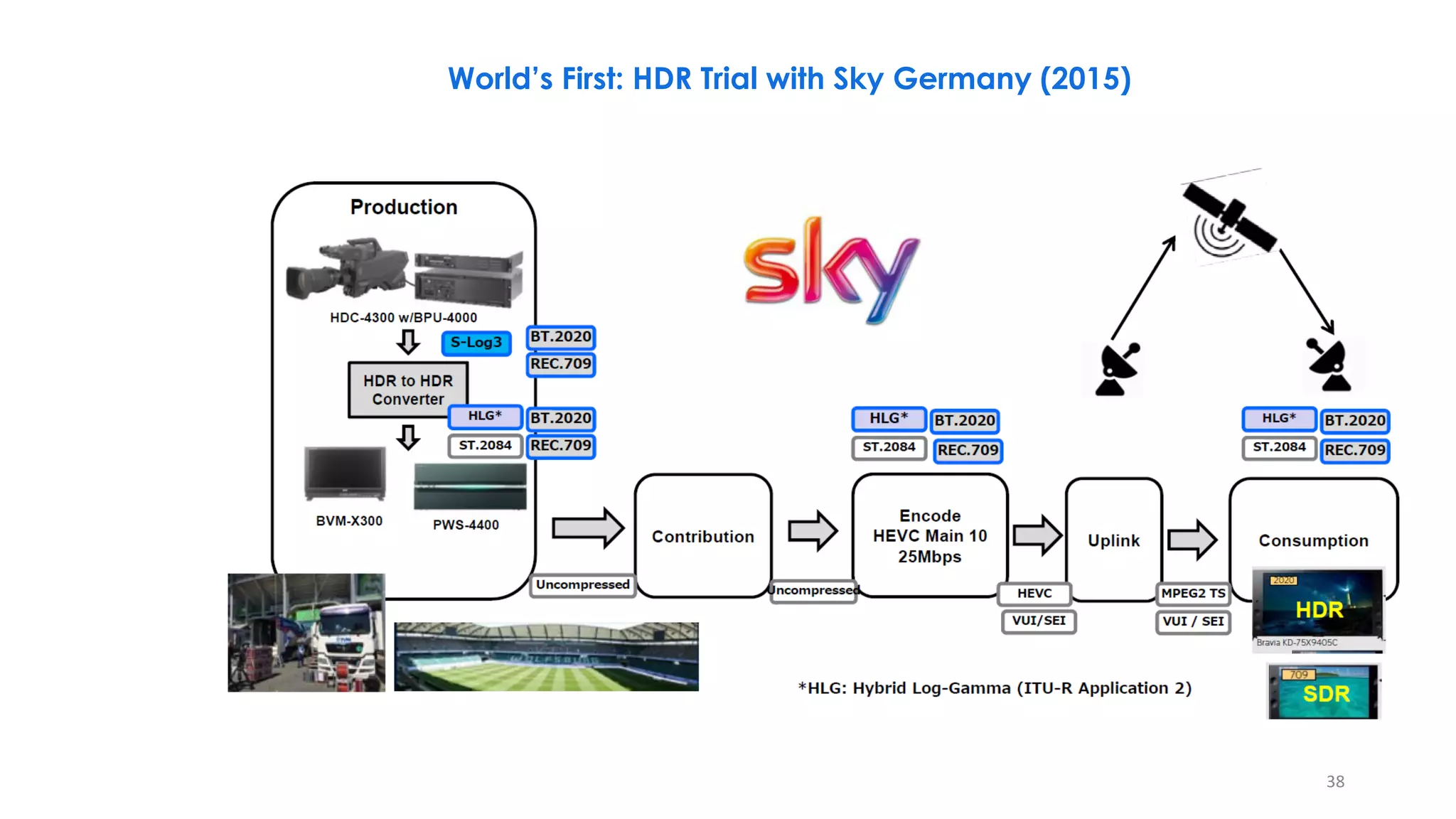 World’s First: HDR Trial with Sky Germany (2015)
38
 