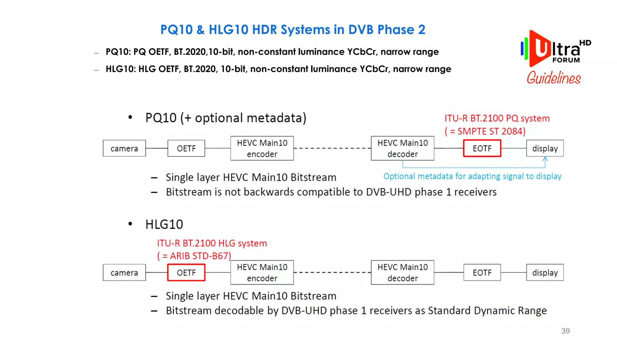 PQ10 & HLG10 HDR Systems in DVB Phase 2
– PQ10: PQ OETF, BT.2020,10-bit, non-constant luminance YCbCr, narrow range
– HLG10: HLG OETF, BT.2020, 10-bit, non-constant luminance YCbCr, narrow range
39
 