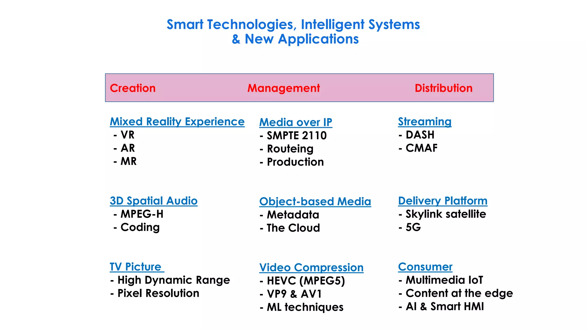Smart Technologies, Intelligent Systems
& New Applications
Creation Management Distribution
Mixed Reality Experience
- VR
- AR
- MR
3D Spatial Audio
- MPEG-H
- Coding
TV Picture
- High Dynamic Range
- Pixel Resolution
Media over IP
- SMPTE 2110
- Routeing
- Production
Object-based Media
- Metadata
- The Cloud
Video Compression
- HEVC (MPEG5)
- VP9 & AV1
- ML techniques
Streaming
- DASH
- CMAF
Delivery Platform
- Skylink satellite
- 5G
Consumer
- Multimedia IoT
- Content at the edge
- AI & Smart HMI
 