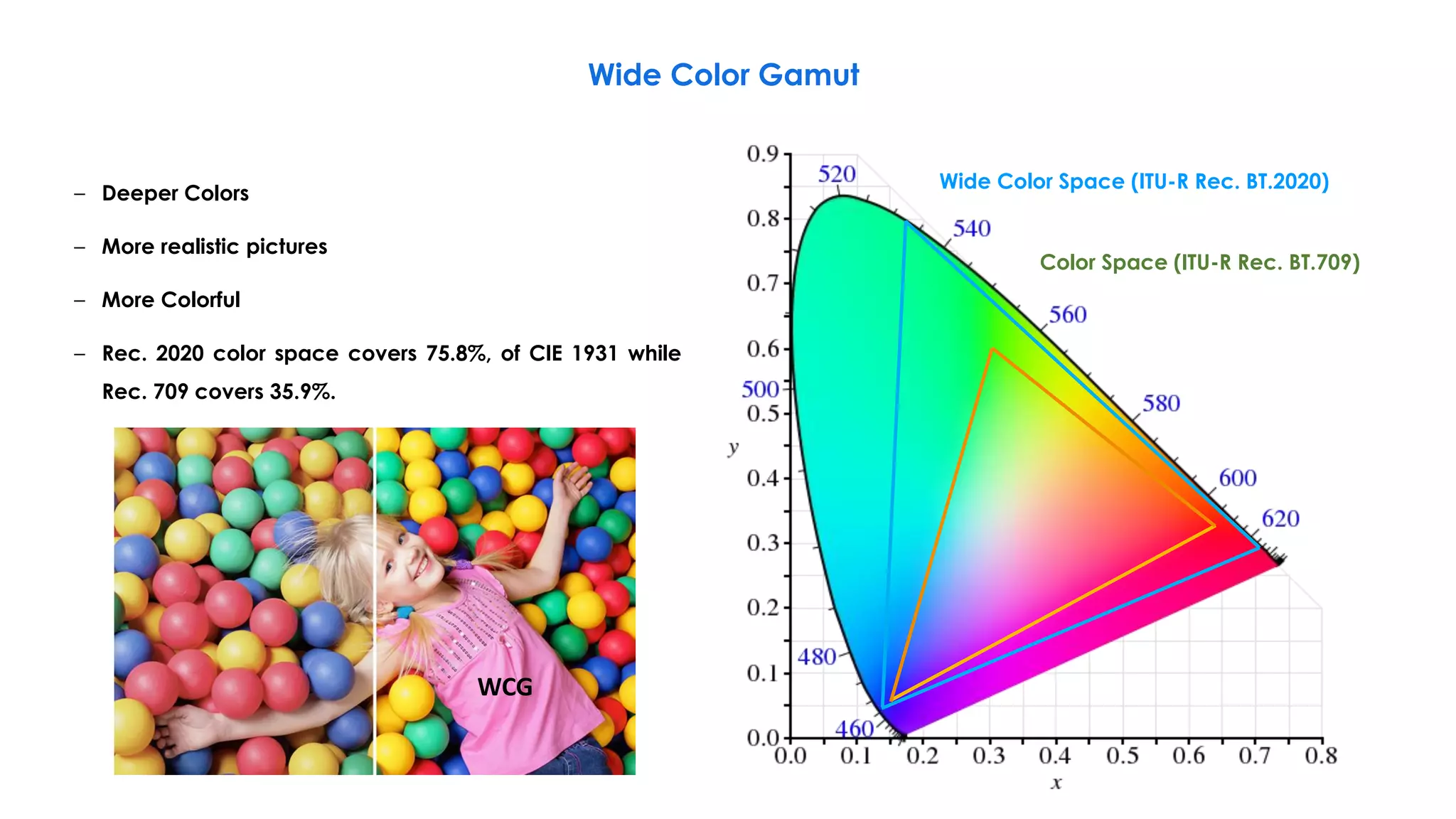– Deeper Colors
– More realistic pictures
– More Colorful
– Rec. 2020 color space covers 75.8%, of CIE 1931 while
Rec. 709 covers 35.9%.
Wide Color Space (ITU-R Rec. BT.2020)
Color Space (ITU-R Rec. BT.709)
Wide Color Gamut
WCG
 