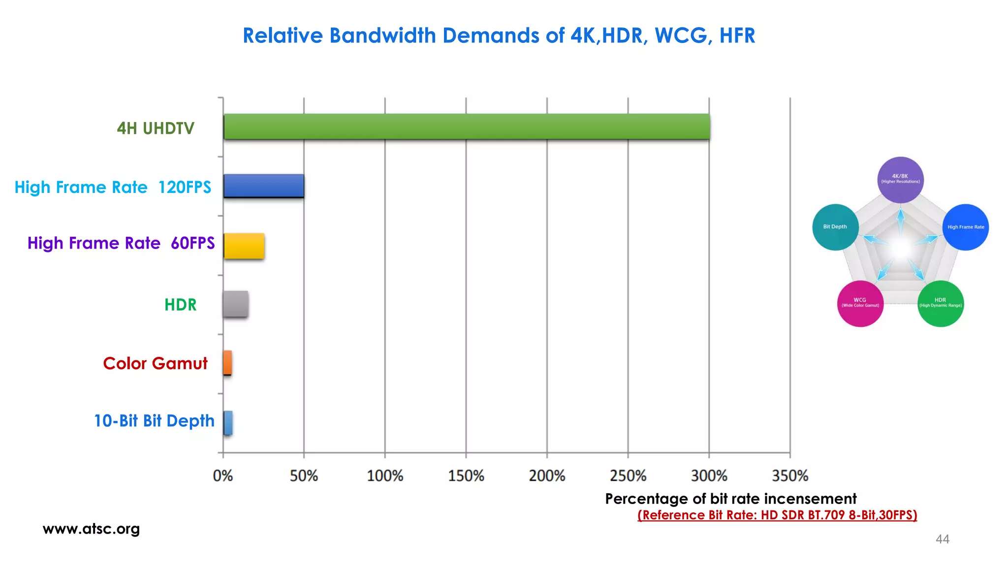 4H UHDTV
High Frame Rate 120FPS
High Frame Rate 60FPS
HDR
Color Gamut
10-Bit Bit Depth
44
Percentage of bit rate incensement
(Reference Bit Rate: HD SDR BT.709 8-Bit,30FPS)
www.atsc.org
Relative Bandwidth Demands of 4K,HDR, WCG, HFR
 