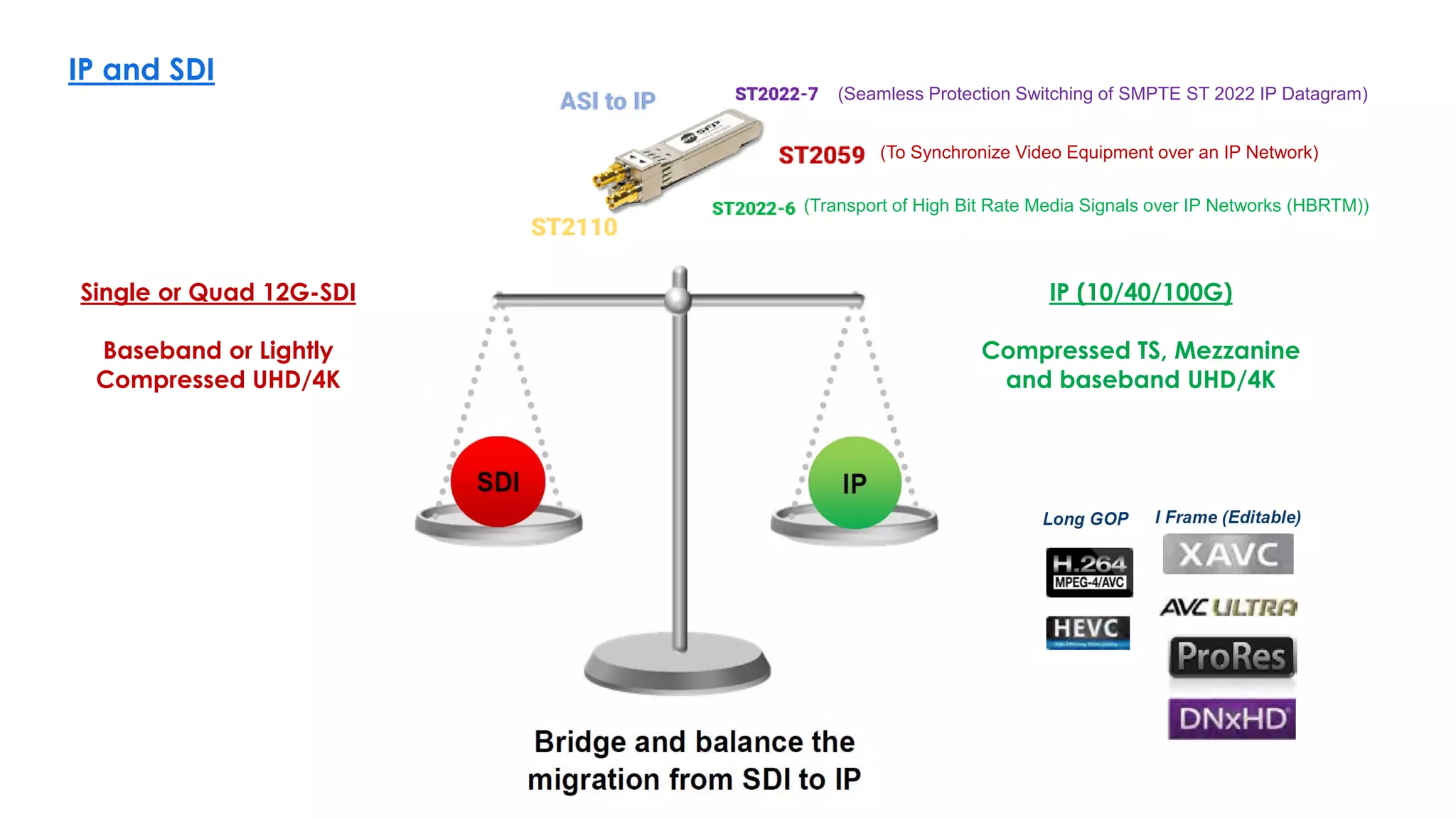 46
IP and SDI
(To Synchronize Video Equipment over an IP Network)
(Seamless Protection Switching of SMPTE ST 2022 IP Datagram)
(Transport of High Bit Rate Media Signals over IP Networks (HBRTM))
Single or Quad 12G-SDI
Baseband or Lightly
Compressed UHD/4K
IP (10/40/100G)
Compressed TS, Mezzanine
and baseband UHD/4K
 