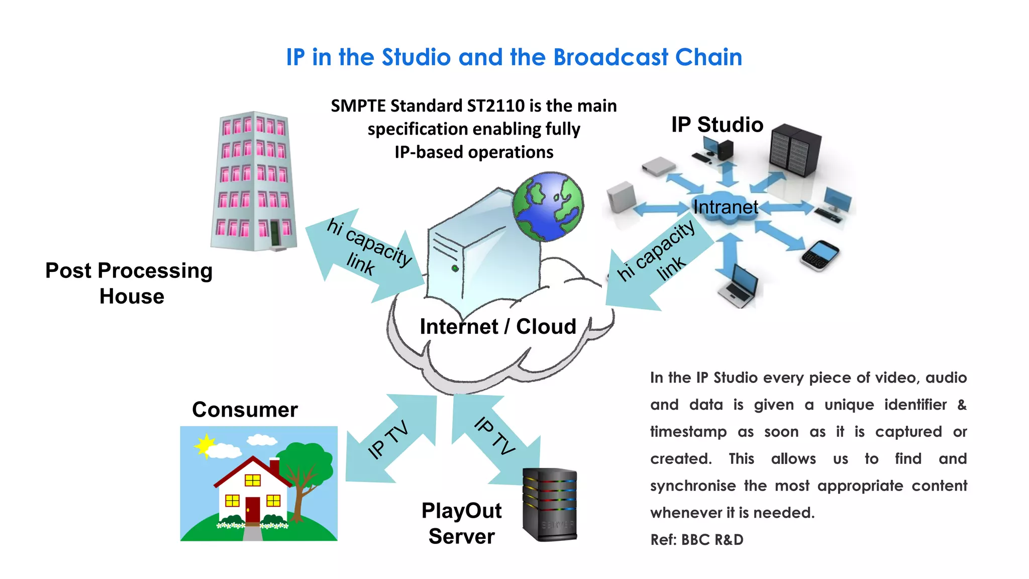 IP in the Studio and the Broadcast Chain
Internet / Cloud
Consumer
Post Processing
House
Intranet
IP Studio
PlayOut
Server
In the IP Studio every piece of video, audio
and data is given a unique identifier &
timestamp as soon as it is captured or
created. This allows us to find and
synchronise the most appropriate content
whenever it is needed.
Ref: BBC R&D
SMPTE Standard ST2110 is the main
specification enabling fully
IP-based operations
 