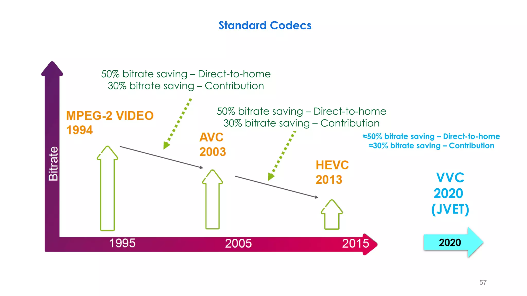 50% bitrate saving – Direct-to-home
30% bitrate saving – Contribution
50% bitrate saving – Direct-to-home
30% bitrate saving – Contribution
57
2020
VVC
2020
(JVET)
≈50% bitrate saving – Direct-to-home
≈30% bitrate saving – Contribution
Standard Codecs
 