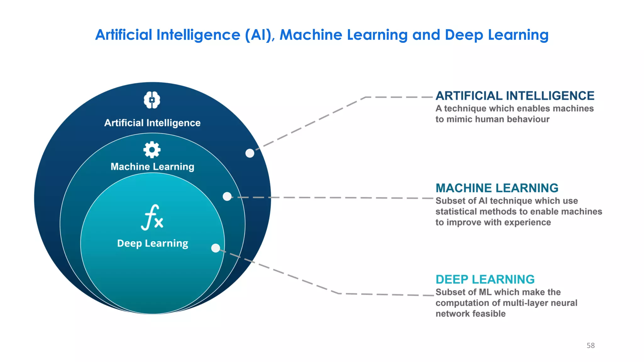 Artificial Intelligence (AI), Machine Learning and Deep Learning
58
 