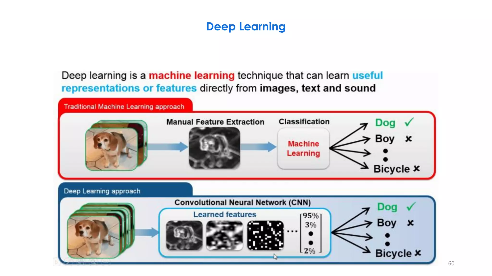 Deep Learning
60
 