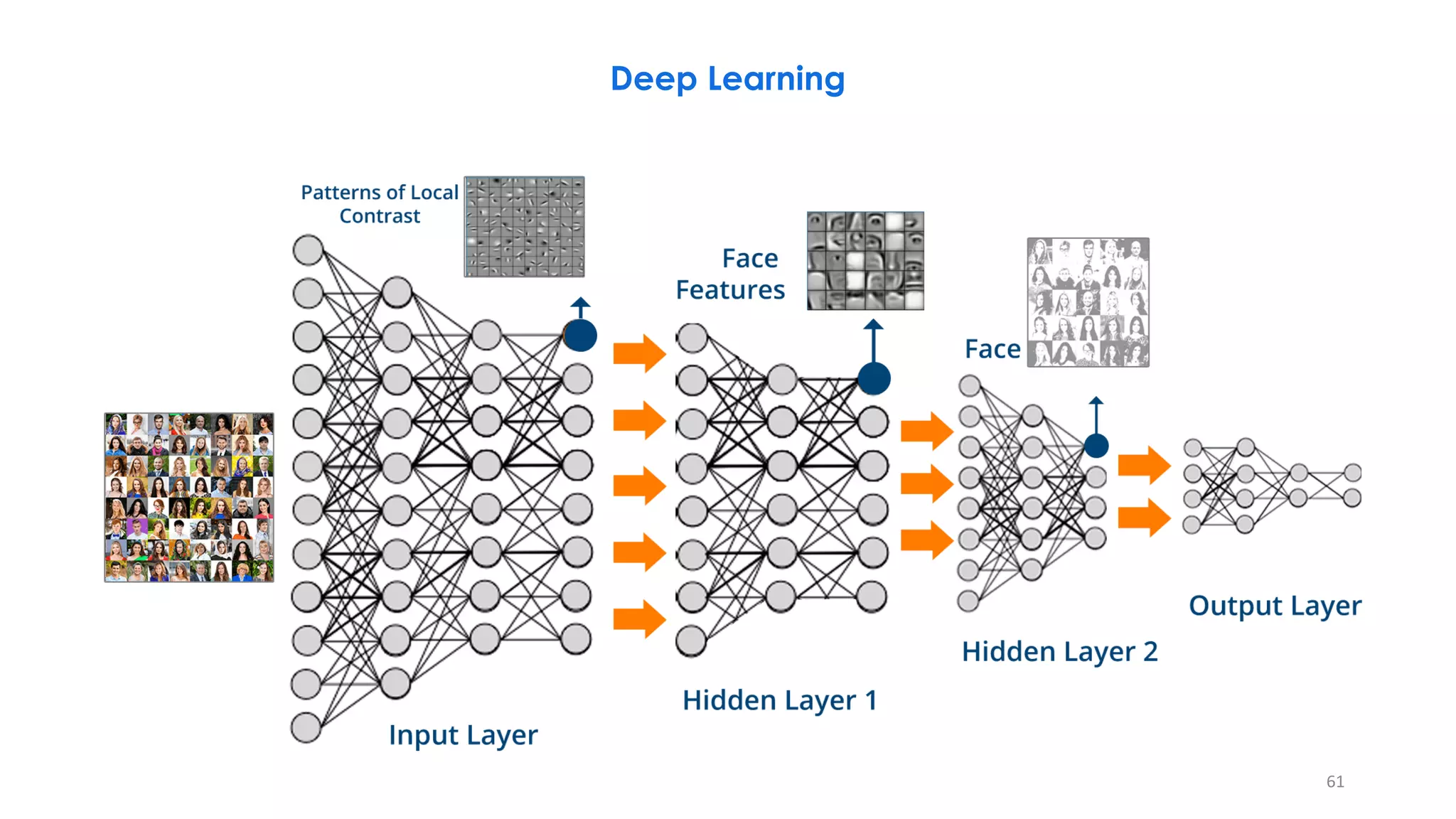 Deep Learning
61
 